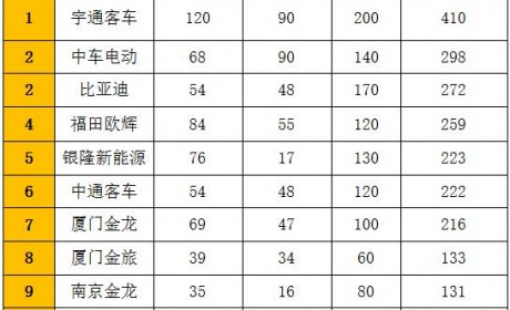 宇通大动作不断 比亚迪/中车谁进前二？新能源客车品牌影响力9月排名