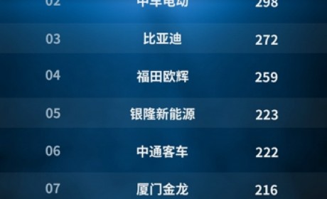 宇通大动作不断 比亚迪/中车谁进前二？新能源客车品牌影响力9月排名