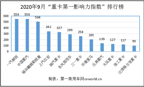 解放、重汽争冠 三一上位 9月重卡品牌影响力指数格局