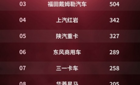 解放、重汽争冠 三一上位 9月重卡品牌影响力指数格局