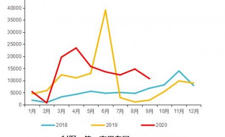 重汽连夺五冠 解放销3万 红岩/北奔大涨！天然气重卡前三季销量超去年全年
