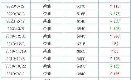 重汽连夺五冠 解放销3万 红岩/北奔大涨！天然气重卡前三季销量超去年全年