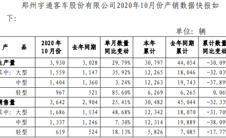 大客销1686辆增49% 实现今年首次增长 宇通10月销量增幅扩大