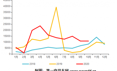 重汽连夺六冠 解放/陕汽/东风领先 北奔翻倍 天然气重卡前十月销了13万