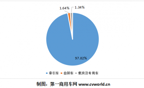 重汽连夺六冠 解放/陕汽/东风领先 北奔翻倍 天然气重卡前十月销了13万