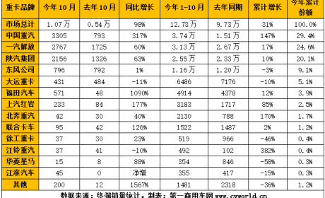 重汽连夺六冠 解放/陕汽/东风领先 北奔翻倍 天然气重卡前十月销了13万