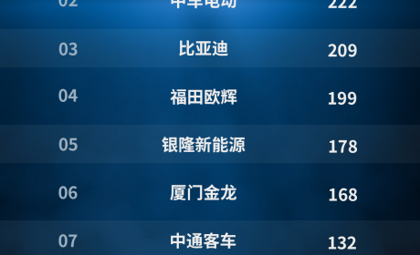 中车/比亚迪争第二 福田上位 新能源客车品牌影响力11月排行榜