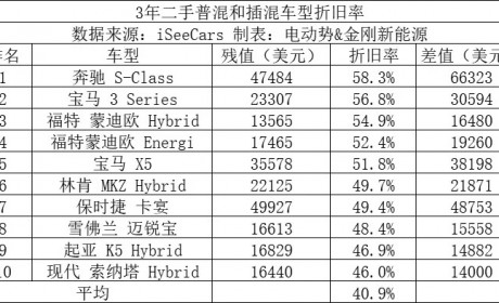 二手特斯拉Model 3折旧率仅10.2% 电动车第一