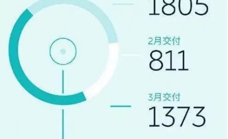 蔚来 ES8 4月销了 1139 台，这是扑街了还是企稳了？