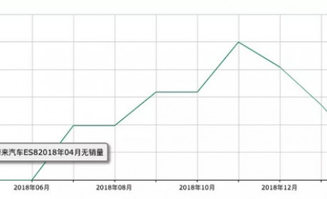 蔚来 ES8 4月销了 1139 台，这是扑街了还是企稳了？