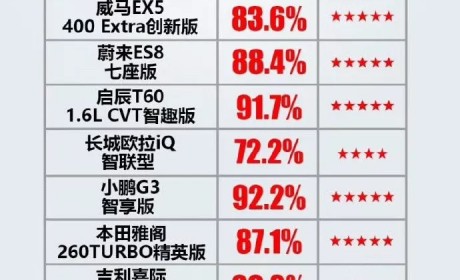 最新CNCAP成绩公布 新势力比自主/合资车型更安全 三强小鹏居首