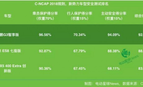 最新CNCAP成绩公布 新势力比自主/合资车型更安全 三强小鹏居首