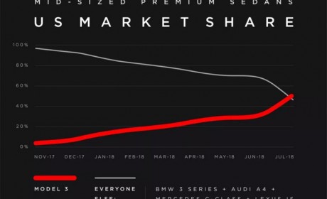 万万没想到 Model 3大部分都是车主卖出去的