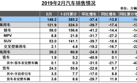 中汽协：2月新能源汽车销售5.3万辆，同比增长53.6%