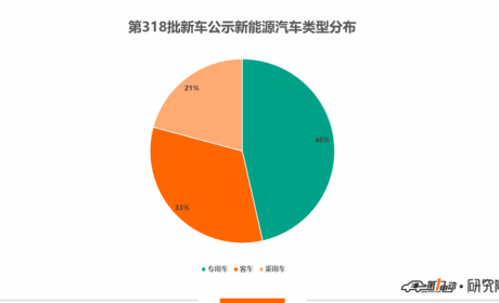 第318批新车公示：213款新能源商用车进入，燃料电池和插电式产品回归申报