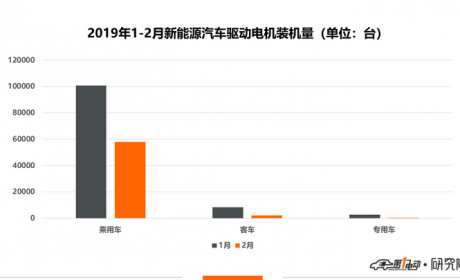 驱动电机：2月装机量超6万台 同比增长48.4%