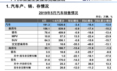 中汽协：5月新能源汽车销售10.4万辆 同比增速回落至1.8%