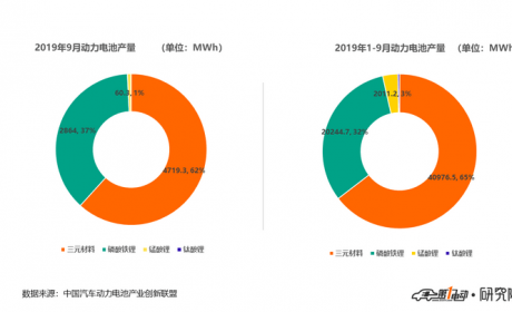 电池联盟：9月动力电池装车量4GWh 中航锂电升至第三
