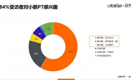 一电调查｜小鹏P7受欢迎程度超高 几乎和特斯拉Model 3一样能打