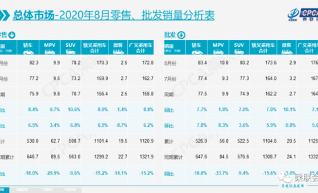 8月新能源乘用车批发销量突破10万辆 同比增长43.7%