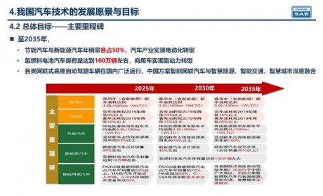 《节能与新能源汽车技术路线图（2.0版）》正式发布