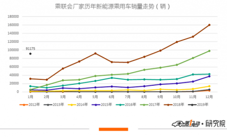 新能源乘用车1月销量：比亚迪元销量破万 小鹏G3首上榜