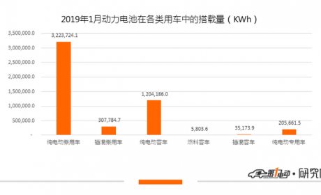 动力电池：1月装机量4.982GWh 同比暴涨282.5%