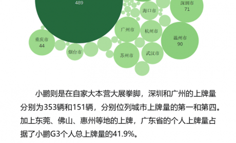 一图看完造车新势力4月上牌量前三甲 小鹏翻身夺双冠