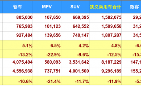 乘联会：5月新能源乘用车同比微增5.4% 2019年170万台销量预测维持不变
