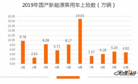 10月新能源乘用车上险量排行榜：整体微跌5.4% 蔚来ES6单月上险量破2000