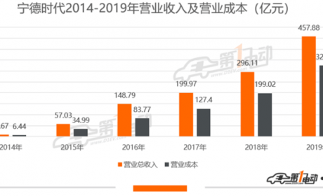 除了营收和利润 宁德时代的两份财报还透露了什么？