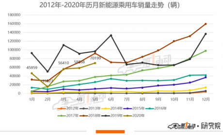 乘联会：5月新能源乘用车环比增19.4% 特斯拉销量破万夺“双冠”