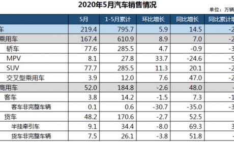 一周热点 | 5月新能源车销量同比降23.5%；福特大众宣布结盟；宁德时代将推寿命200万公里电池