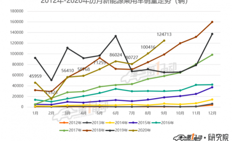乘联会：新能源乘用车市场同比增长近100% 宏光MINI助力五菱夺冠