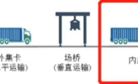 港口自动驾驶将于2022年底迎来爆发，最终玩家不超过3家