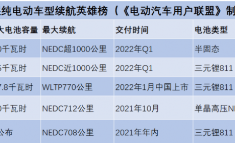 步入1000公里时代！上海车展续航最长的5款车，电池什么来头？