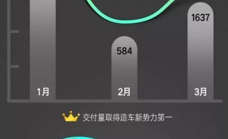 威马公布第一季度交付进度 险胜蔚来 能否继续保持良好势头？