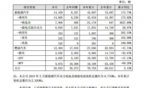 销量|2月比亚迪新能源汽车销量14429辆 同比增长73%
