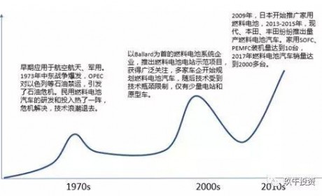 氢燃料电池能否成为汽车动力电池的下一条“赛道”？