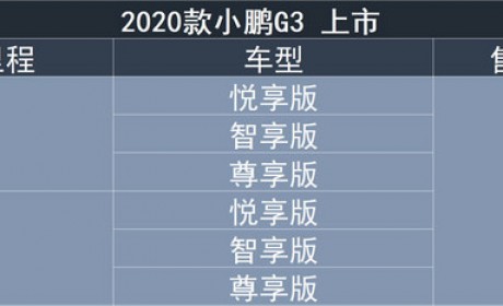 新车X问|2020款小鹏G3来袭 能否打动“鹏友们”？