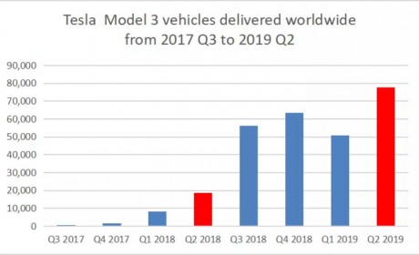 特斯拉Q2销量打破记录 “区域平衡”政策的胜利