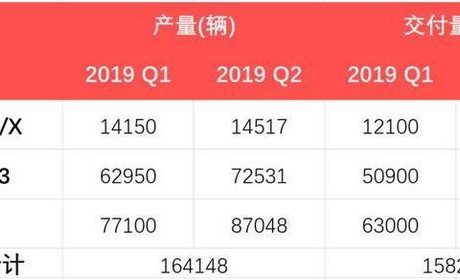 实拍：两千多工人展示中国速度 特斯拉上海超级工厂进展如何？