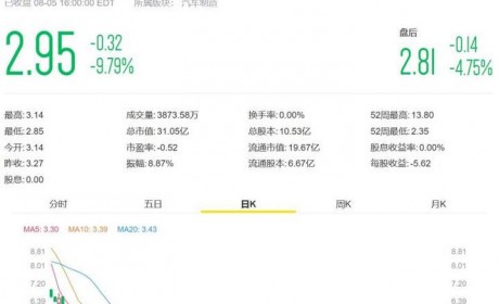 报2.95美元 蔚来汽车股价大跌近10%