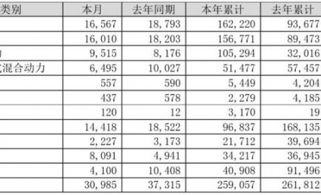 同比下降17% 比亚迪7月销售新车3.1万辆