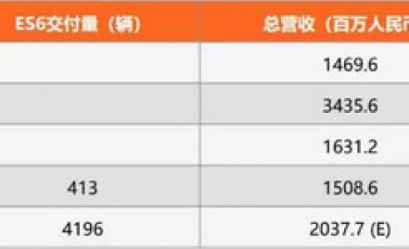 或挺不过2019第四季度 蔚来汽车还有未来吗？