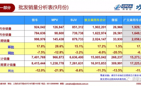 9月批发量同比下降33.4% 乘联会下调2019年新能源汽车市期场预