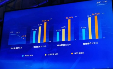 再不推FSD Beta，特斯拉的品牌地位就被小鹏取代了