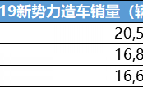 变相降价，小鹏、威马率先开启2020交付战役