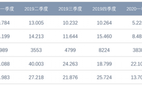 第三季度，蔚来营收45.26亿元