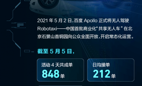 日均接单212/服务1500人次 百度Apollo共享无人车成绩单公布